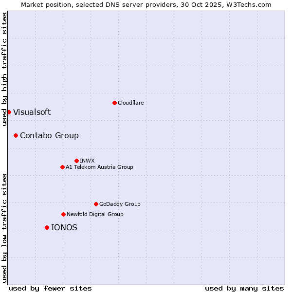 Market position of IONOS vs. Contabo Group vs. Visualsoft