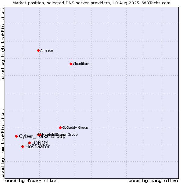 Market position of IONOS vs. HostGator vs. Cyber_Folks Group