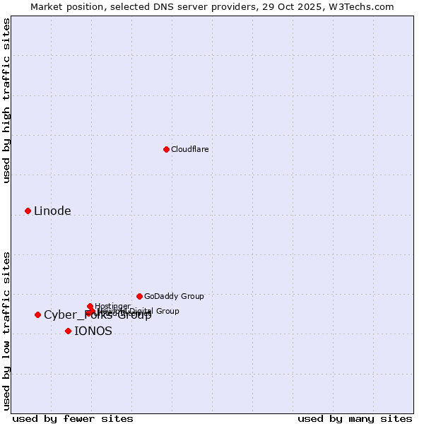 Market position of IONOS vs. Cyber_Folks Group vs. Linode