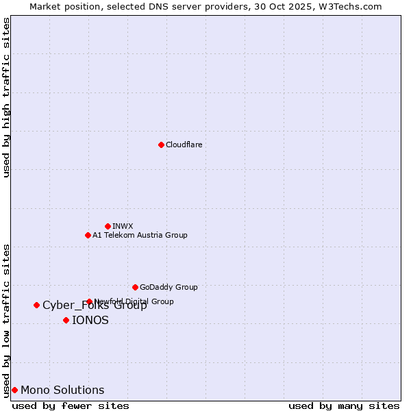 Market position of IONOS vs. Cyber_Folks Group vs. Mono Solutions