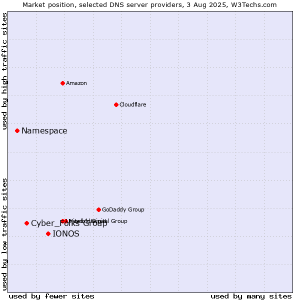 Market position of IONOS vs. Cyber_Folks Group vs. Namespace
