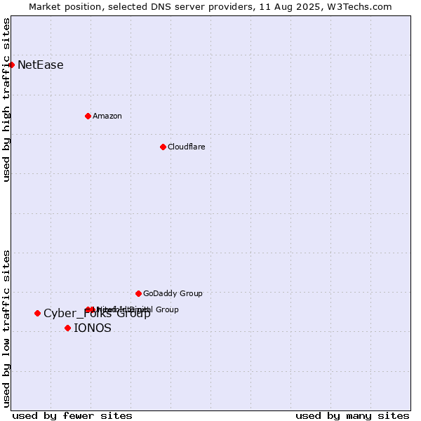 Market position of IONOS vs. Cyber_Folks Group vs. NetEase