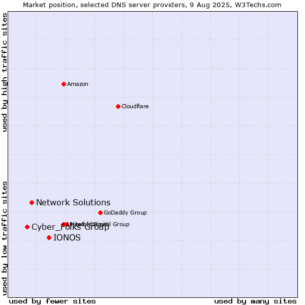 Market position of IONOS vs. Network Solutions vs. Cyber_Folks Group