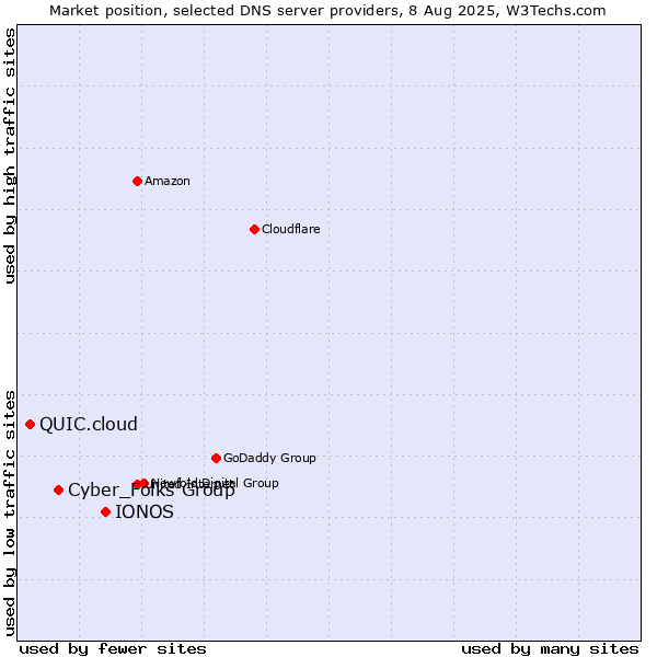 Market position of IONOS vs. Cyber_Folks Group vs. QUIC.cloud
