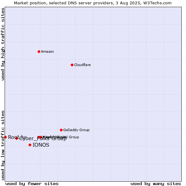 Market position of IONOS vs. Cyber_Folks Group vs. Root.lu