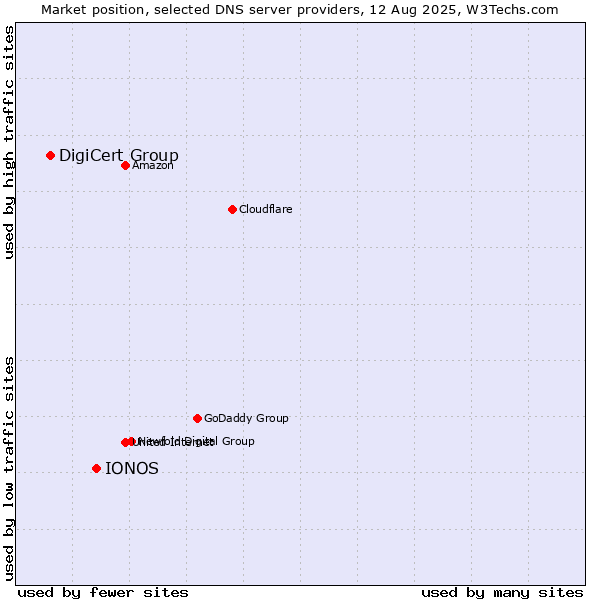 Market position of IONOS vs. DigiCert Group