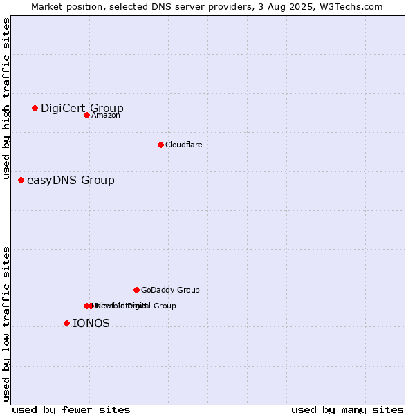 Market position of IONOS vs. DigiCert Group vs. easyDNS Group
