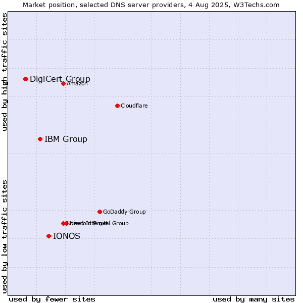 Market position of IONOS vs. IBM Group vs. DigiCert Group