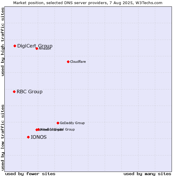 Market position of IONOS vs. DigiCert Group vs. RBC Group