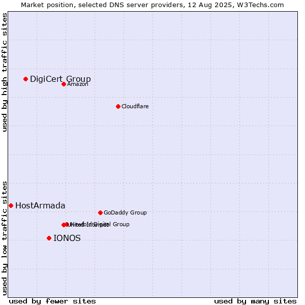 Market position of IONOS vs. DigiCert Group vs. HostArmada
