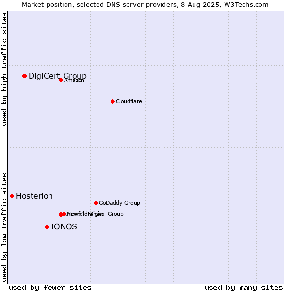 Market position of IONOS vs. DigiCert Group vs. Hosterion