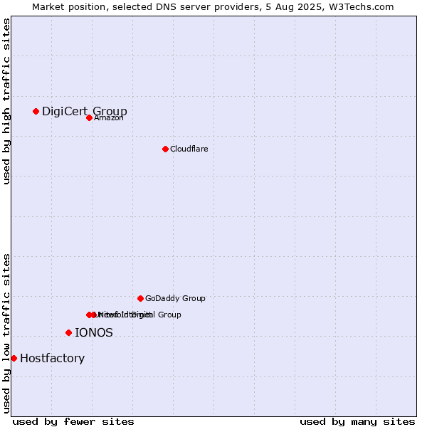 Market position of IONOS vs. DigiCert Group vs. Hostfactory