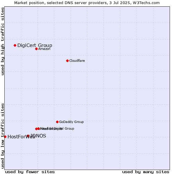 Market position of IONOS vs. DigiCert Group vs. HostForWeb