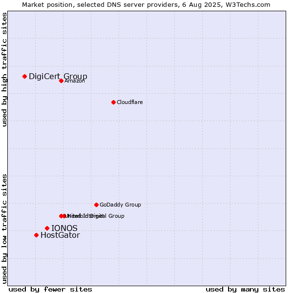 Market position of IONOS vs. HostGator vs. DigiCert Group