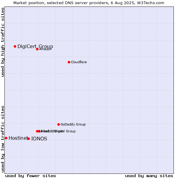 Market position of IONOS vs. DigiCert Group vs. Hostinet