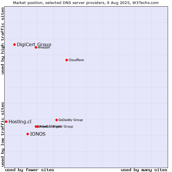 Market position of IONOS vs. DigiCert Group vs. Hosting.cl