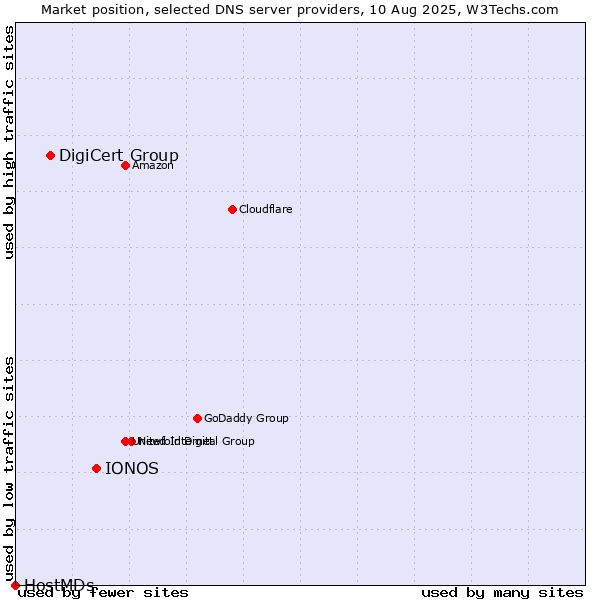 Market position of IONOS vs. DigiCert Group vs. HostMDs