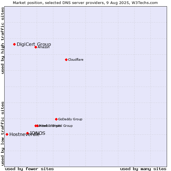Market position of IONOS vs. DigiCert Group vs. Hostneverdie