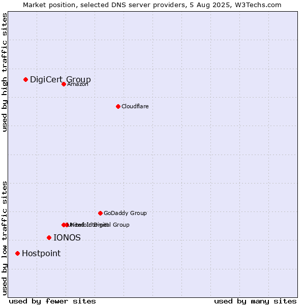 Market position of IONOS vs. DigiCert Group vs. Hostpoint