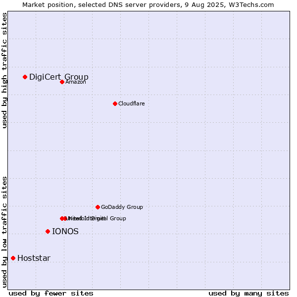 Market position of IONOS vs. DigiCert Group vs. Hoststar