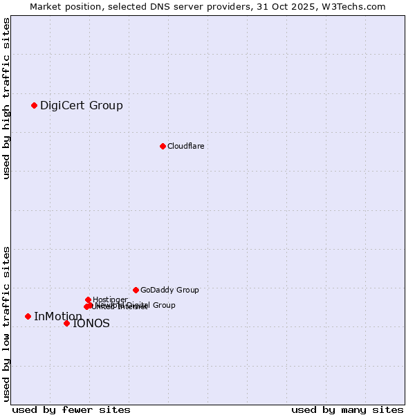 Market position of IONOS vs. DigiCert Group vs. InMotion