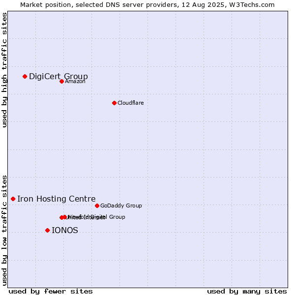 Market position of IONOS vs. DigiCert Group vs. Iron Hosting Centre