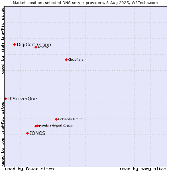 Market position of IONOS vs. DigiCert Group vs. IPServerOne