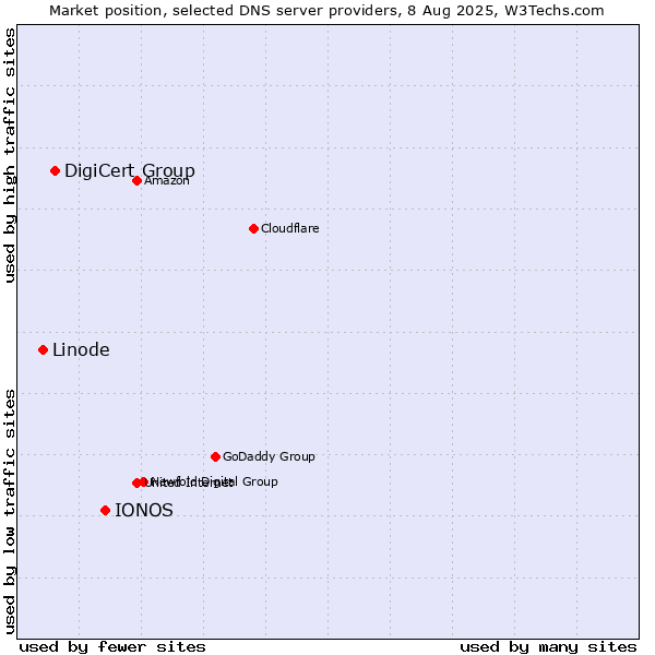 Market position of IONOS vs. DigiCert Group vs. Linode