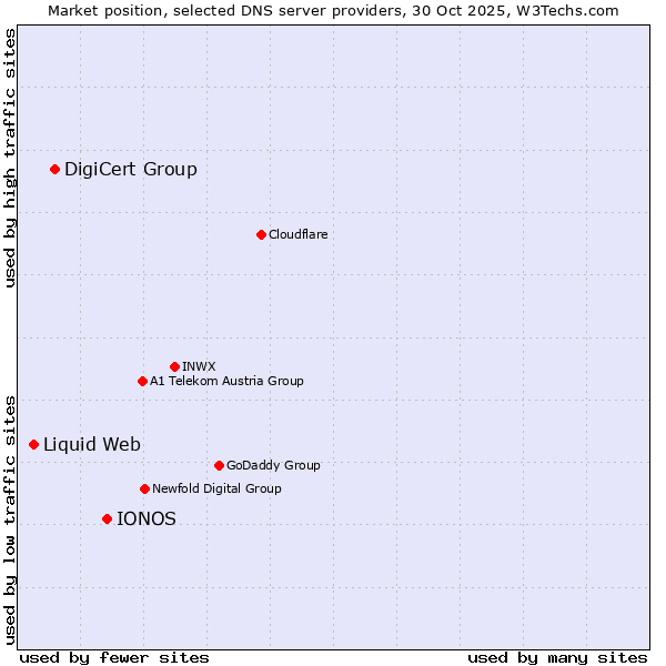 Market position of IONOS vs. DigiCert Group vs. Liquid Web