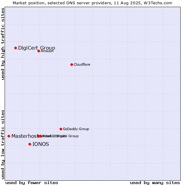 Market position of IONOS vs. DigiCert Group vs. Masterhost
