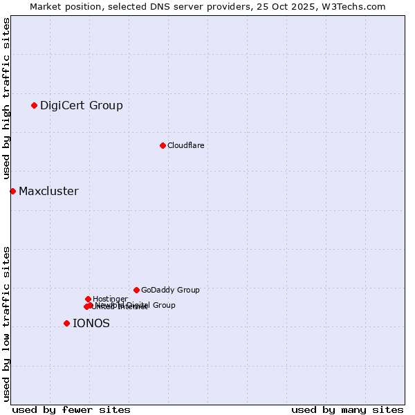 Market position of IONOS vs. DigiCert Group vs. Maxcluster