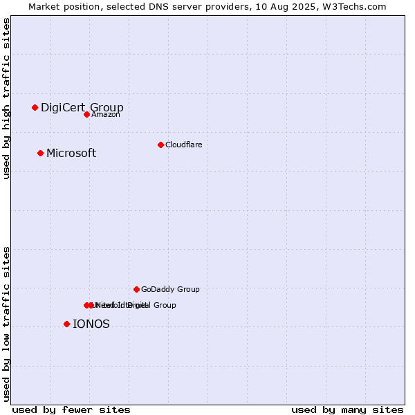 Market position of IONOS vs. Microsoft vs. DigiCert Group