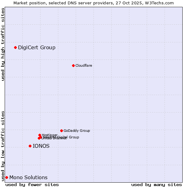 Market position of IONOS vs. DigiCert Group vs. Mono Solutions