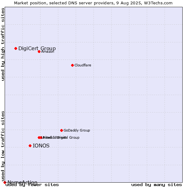 Market position of IONOS vs. DigiCert Group vs. NameAction