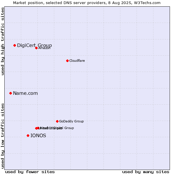 Market position of IONOS vs. DigiCert Group vs. Name.com