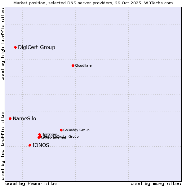 Market position of IONOS vs. DigiCert Group vs. NameSilo