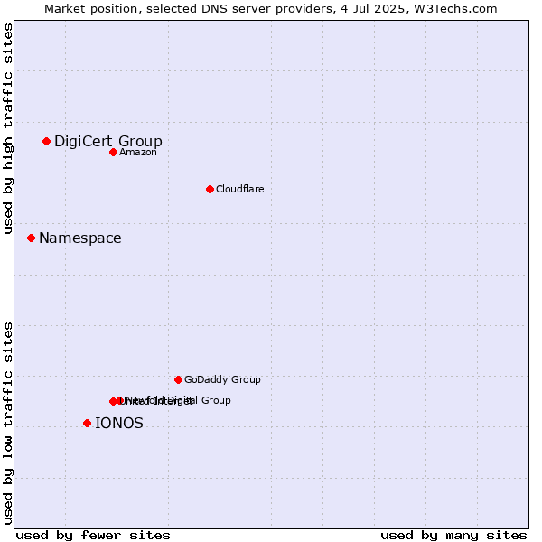 Market position of IONOS vs. DigiCert Group vs. Namespace
