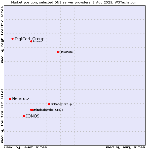 Market position of IONOS vs. DigiCert Group vs. Netafraz