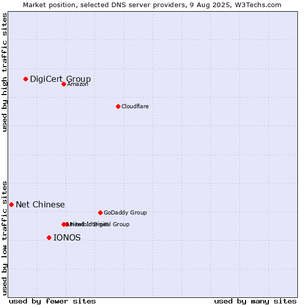 Market position of IONOS vs. DigiCert Group vs. Net Chinese