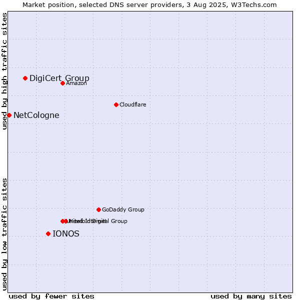 Market position of IONOS vs. DigiCert Group vs. NetCologne