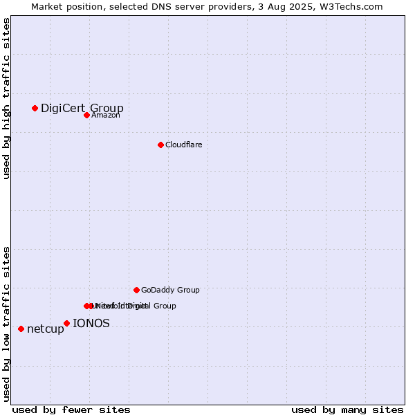 Market position of IONOS vs. DigiCert Group vs. netcup