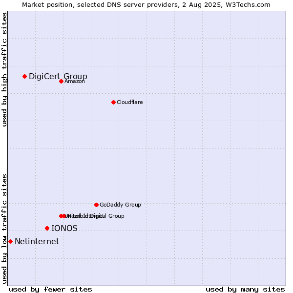 Market position of IONOS vs. DigiCert Group vs. Netinternet