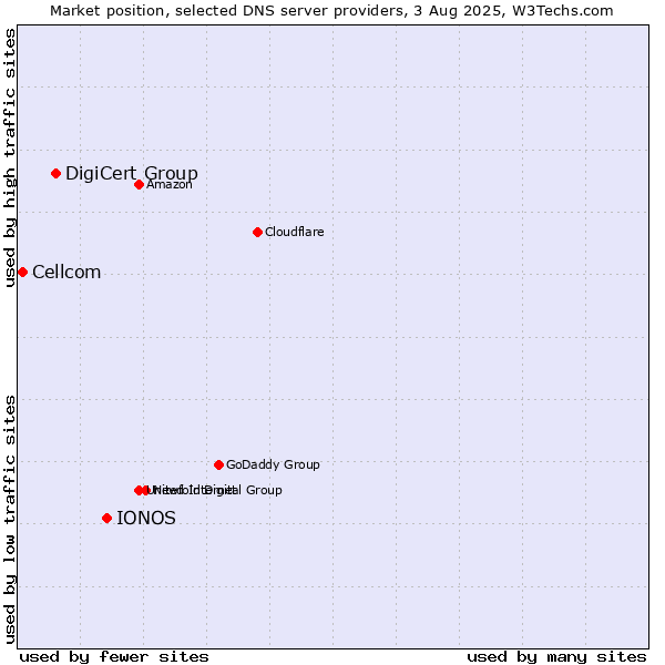 Market position of IONOS vs. DigiCert Group vs. Cellcom
