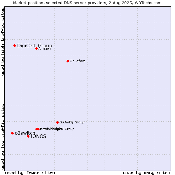 Market position of IONOS vs. DigiCert Group vs. o2switch