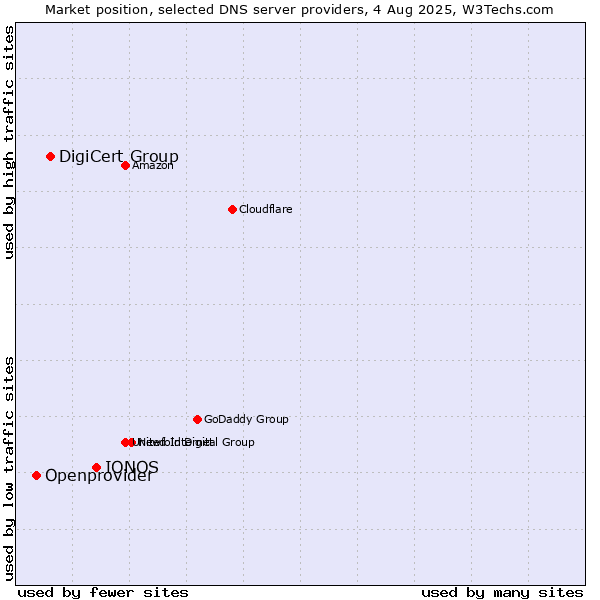 Market position of IONOS vs. DigiCert Group vs. Openprovider