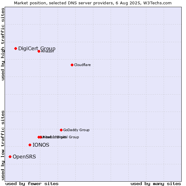 Market position of IONOS vs. DigiCert Group vs. OpenSRS