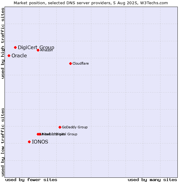 Market position of IONOS vs. DigiCert Group vs. Oracle