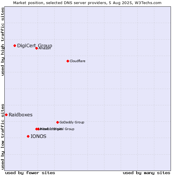 Market position of IONOS vs. DigiCert Group vs. Raidboxes