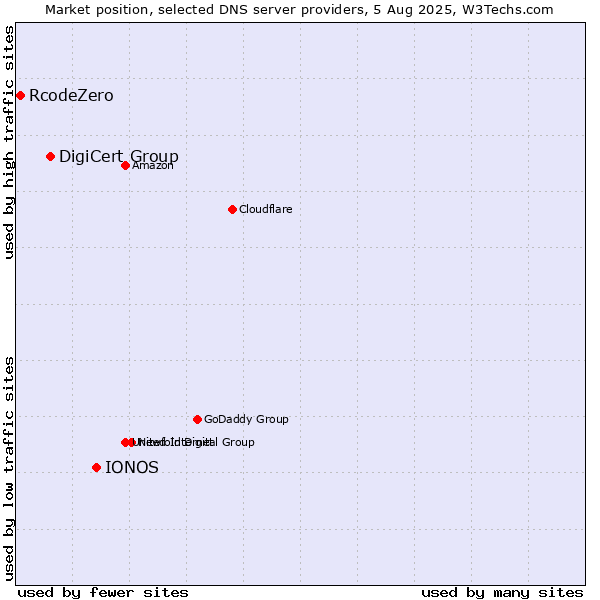 Market position of IONOS vs. DigiCert Group vs. RcodeZero