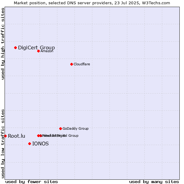 Market position of IONOS vs. DigiCert Group vs. Root.lu